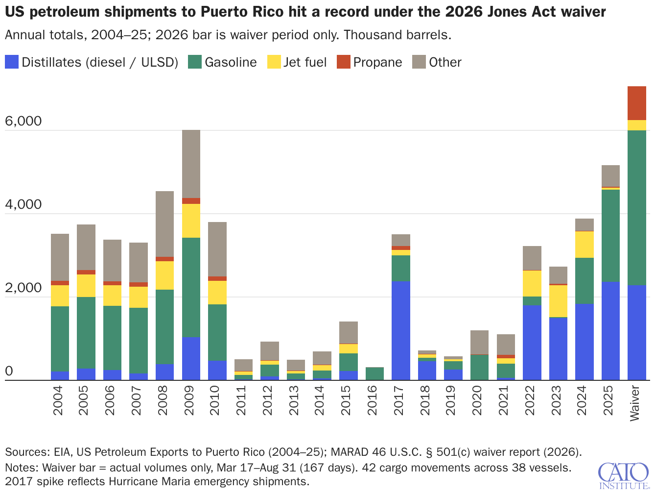 US petroleum shipments to Puerto Rico hit a record under the 2026 Jones Act waiver