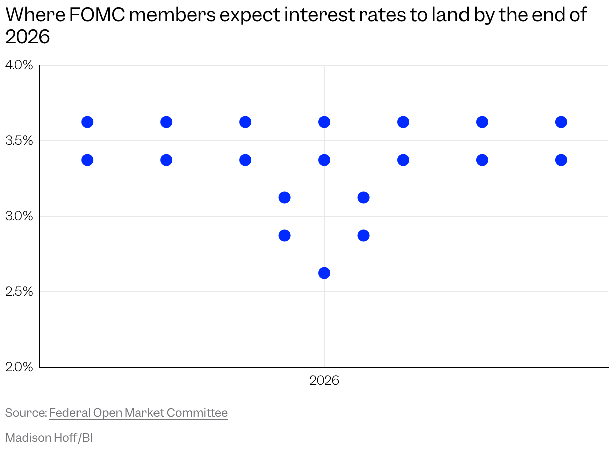 Dot plot of where FOMC members expect interest rates to land by the end of 2026