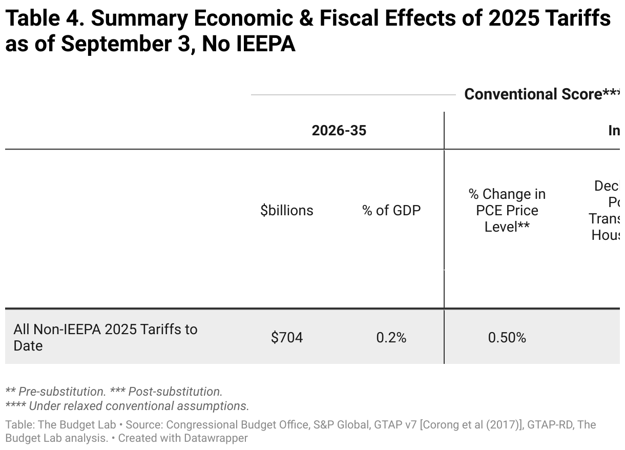 Table 1. Summary Economic &amp; Fiscal Effects of 2025 Tariffs as of September 3, No IEEPA (Table)