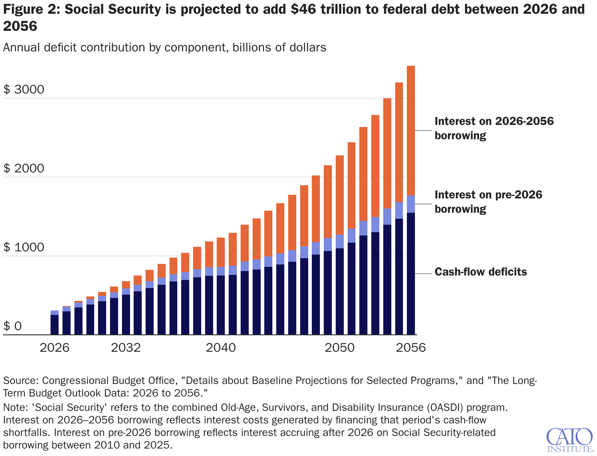 Figure 2: Social Security is projected to add $46 trillion to federal debt between 2026 and 2056