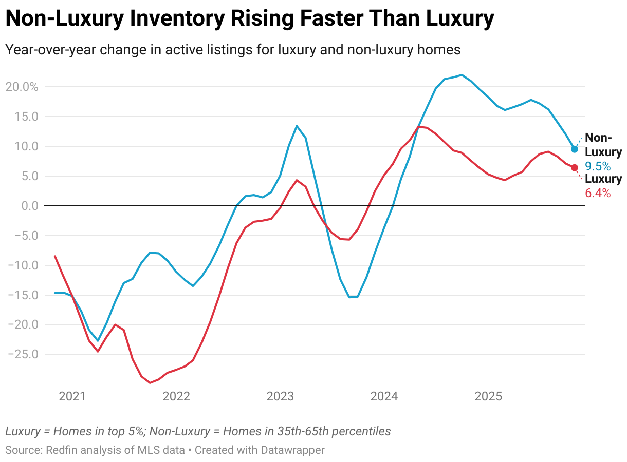 Non-Luxury Inventory Rising Faster Than Luxury (Line chart)