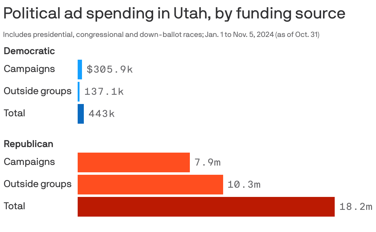 Bar chart showing current and future political ad spending in Utah from Jan. 1 to Nov. 5, as of Oct. 31. Democrats have spent about $443k on ads for presidential, congressional and down-ballot races in the state; $137k from outside groups and $306k from campaigns themselves. Republicans have spent a total of $18m, $10m from outside groups and $7.9m from campaigns.