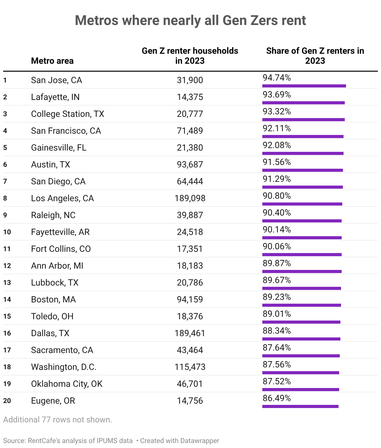 Top Metro Areas for Gen Z Renters & Owners