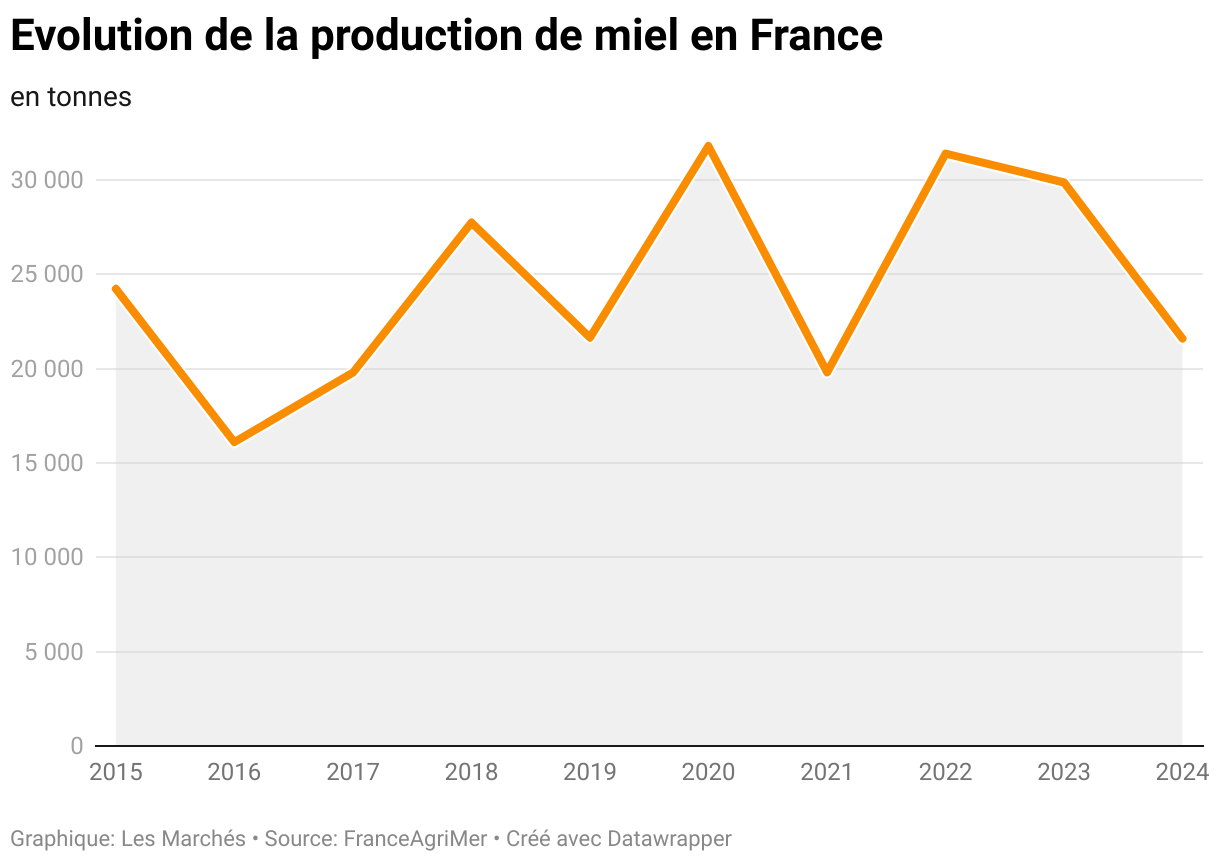 Evolution de la production de miel en France (Lignes)