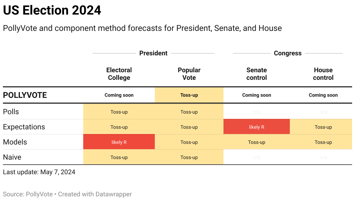 US Election 2024: Overview of forecasts