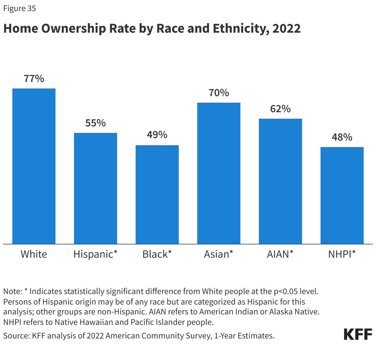 Home Ownership Rate by Race and Ethnicity, 2022 data chart