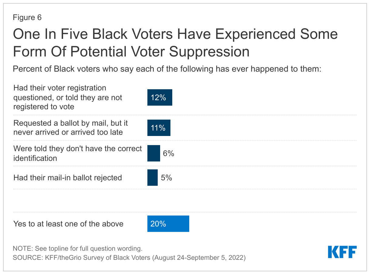 One in Five Black Voters Have Experienced Some Form Of Potential Voter Suppression data chart