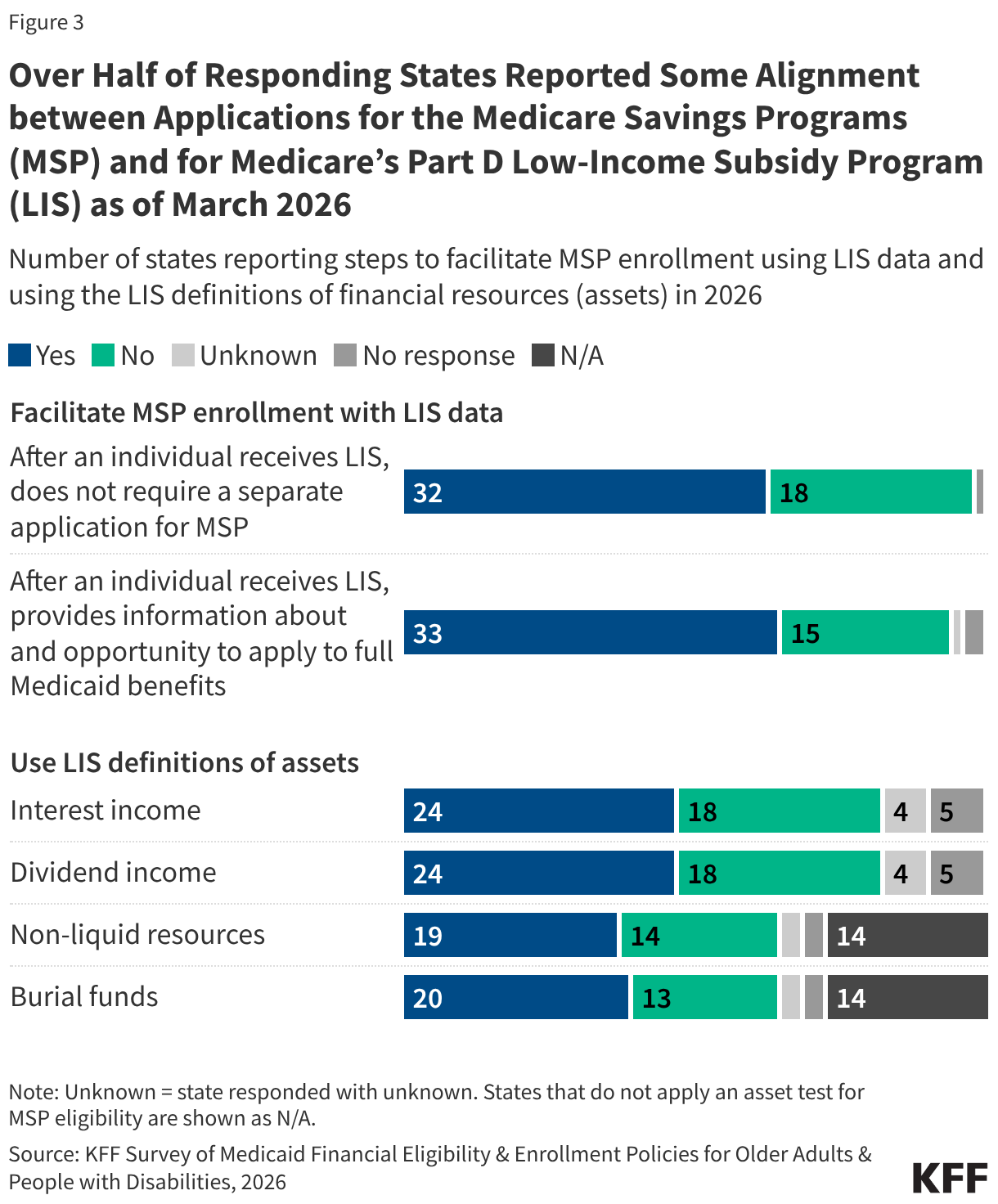 Over Half of Responding States Reported Some Alignment between Applications for the Medicare Savings Programs (MSP) and for Medicare’s Part D Low-Income Subsidy Program (LIS) as of March 2026 (Stacked Bars)