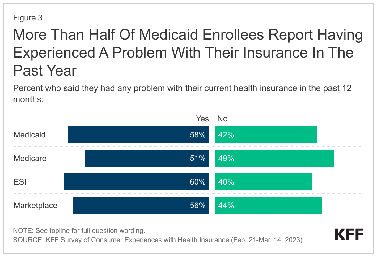 More Than Half Of Medicaid Enrollees Report Having Experienced A Problem With Their Insurance In The Past Year data chart