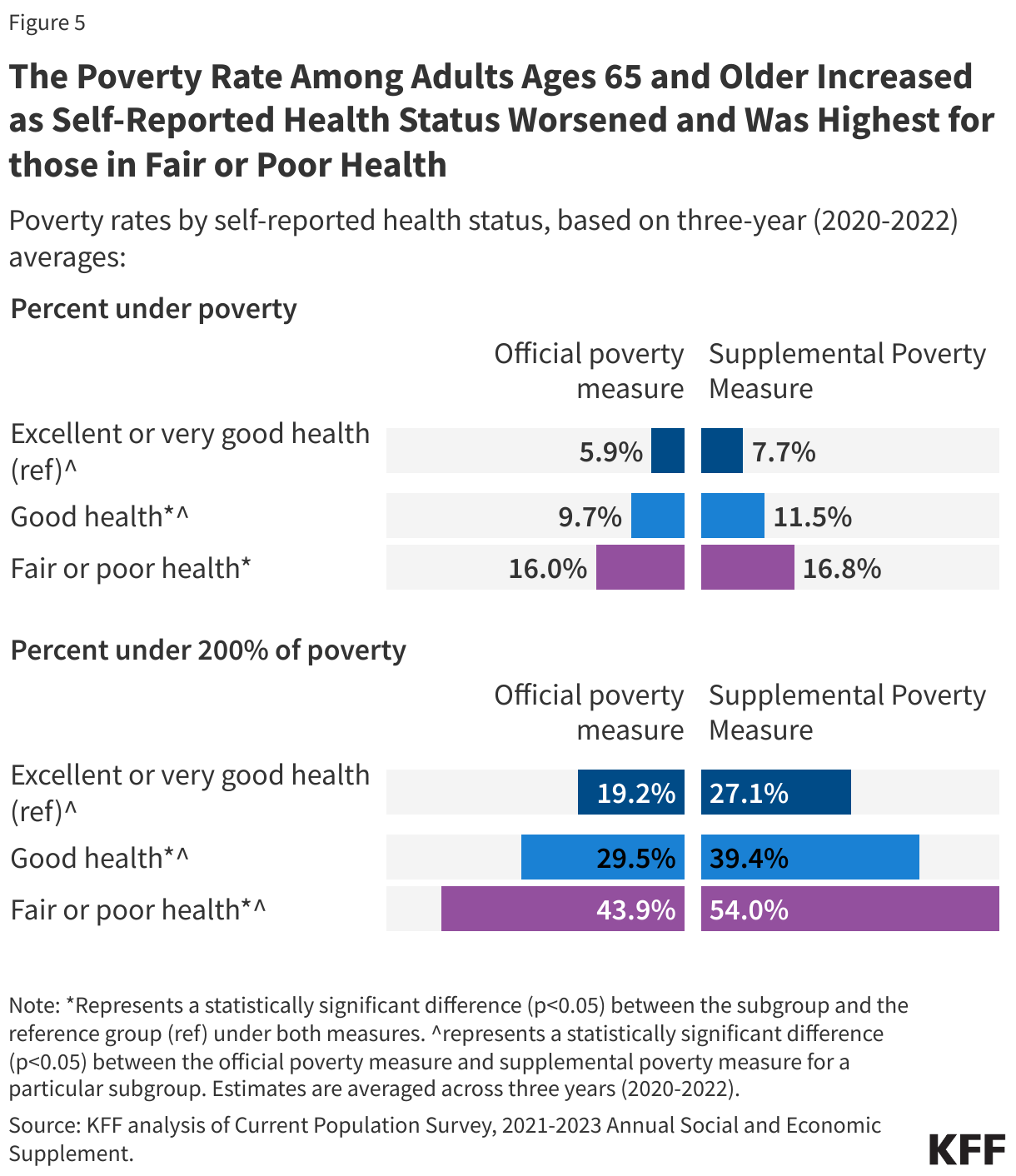 The Poverty Rate Among Adults Ages 65 and Older Increased as Self-Reported Health Status Worsened and Was Highest for those in Fair or Poor Health data chart