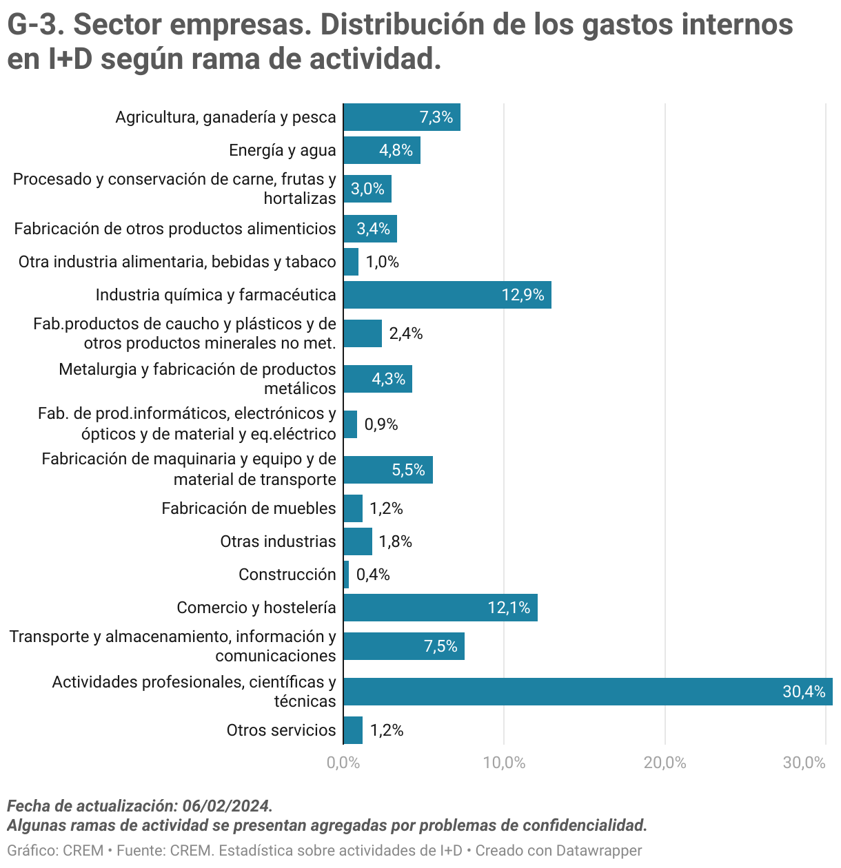 G-3. Sector empresas. Distribución de los gastos internos en I+D según rama de actividad.
