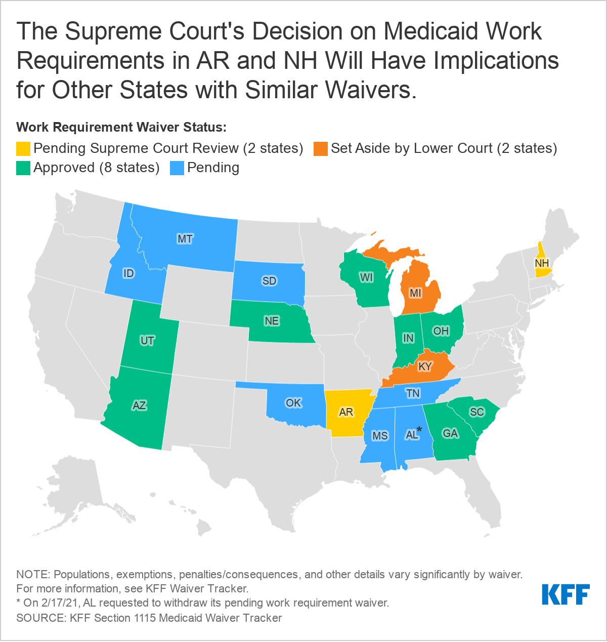 The Supreme Court's Decision on Medicaid Work Requirements in AR and NH Will Have Implications for Other States with Similar Waivers.