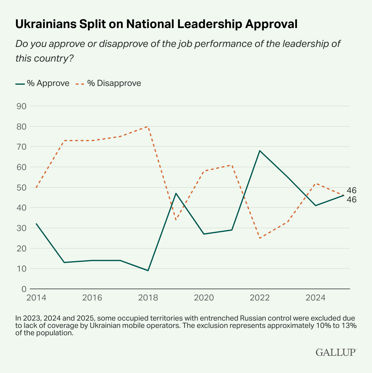 4 Charts Show Ukrainians' Shifting Views of Their Leadership