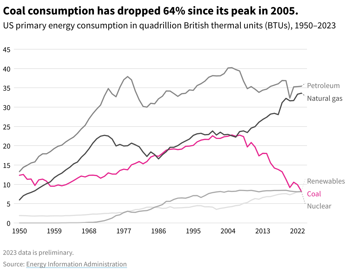 Line chart showing the change over time of US energy consumption from 1950–2023