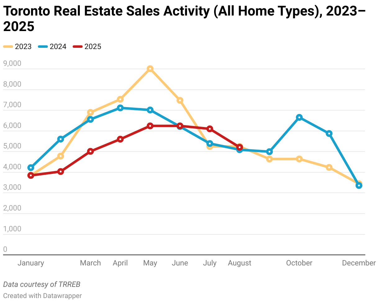 Toronto Real Estate Sales Activity (All Home Types), 2023–2025 (Line chart)