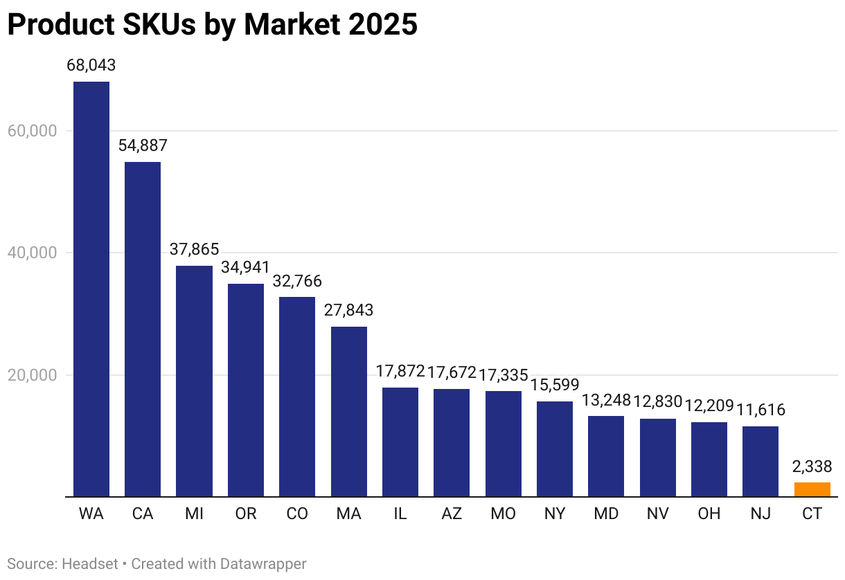 Product SKUs by Market 2025 (Column Chart)