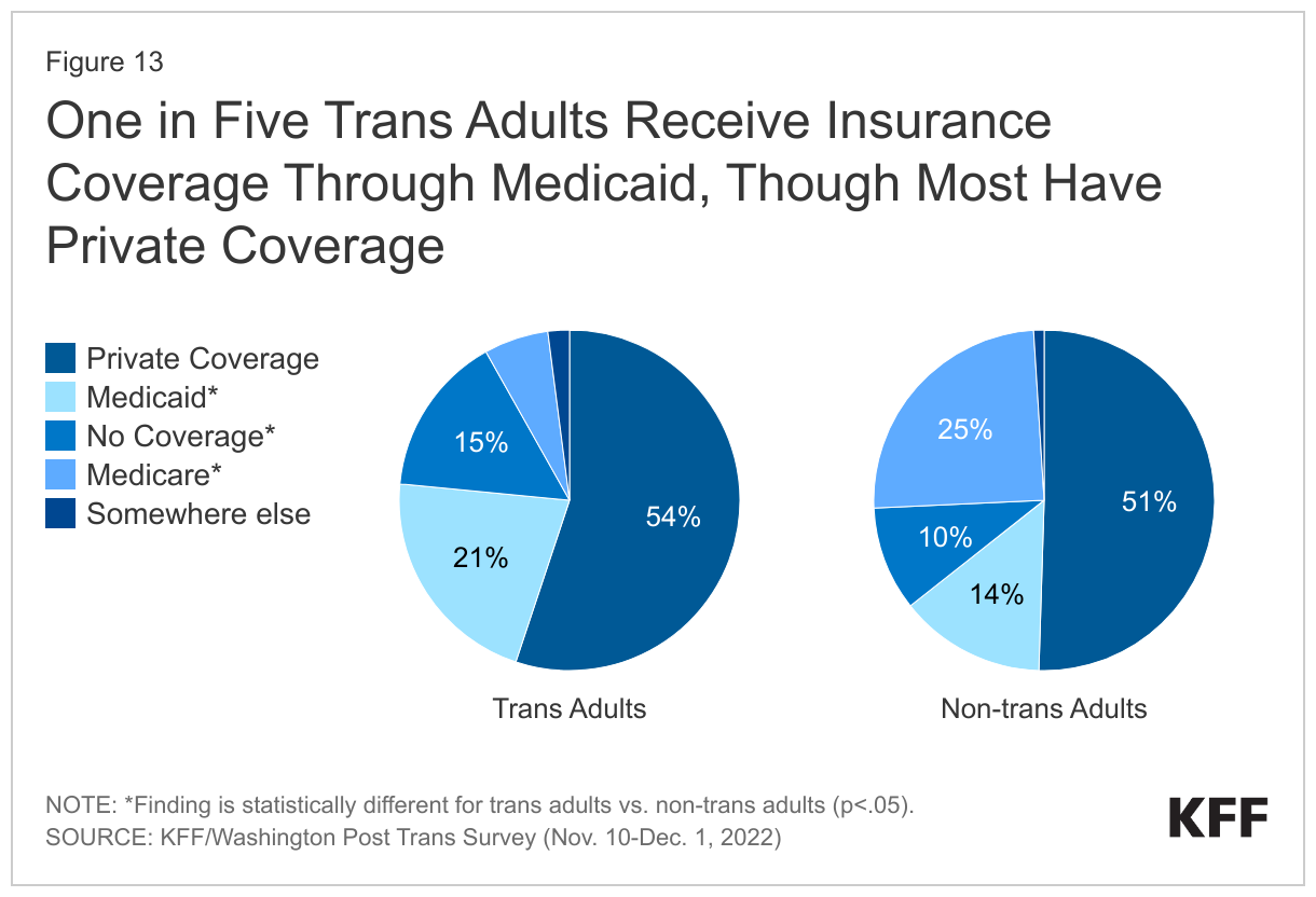 One in Five Trans Adults Receive Insurance Coverage Through Medicaid, Though Most Have Private Coverage data chart