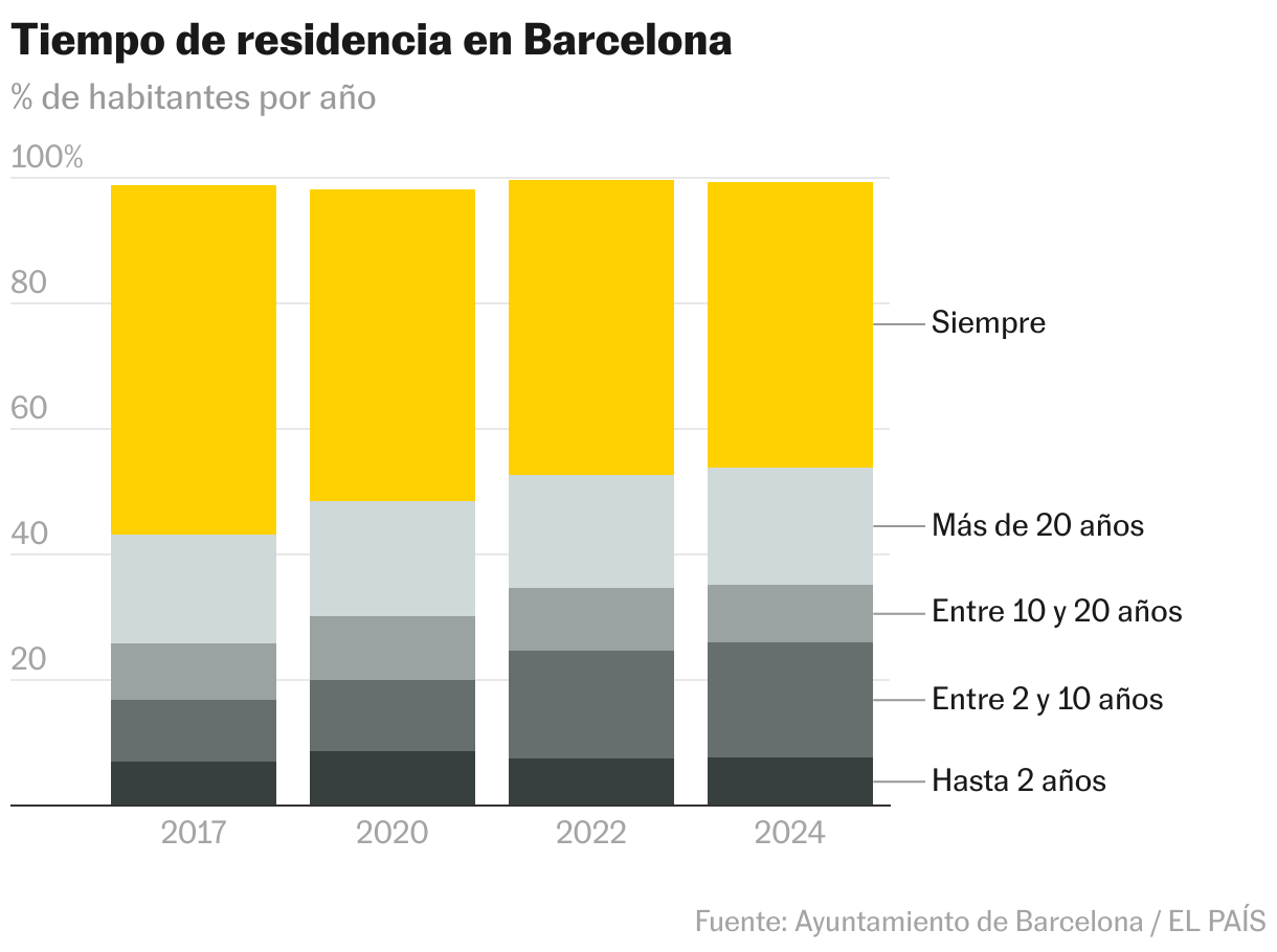 Tiempo de residencia en Barcelona (Columnas apiladas)