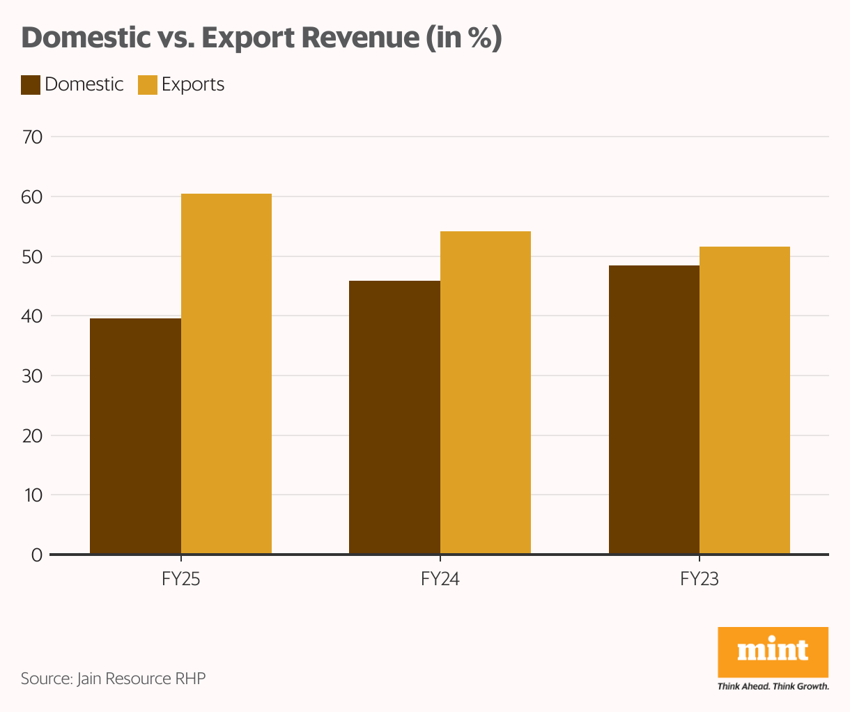 Domestic vs. Export Revenue (in %) (Grouped column chart)