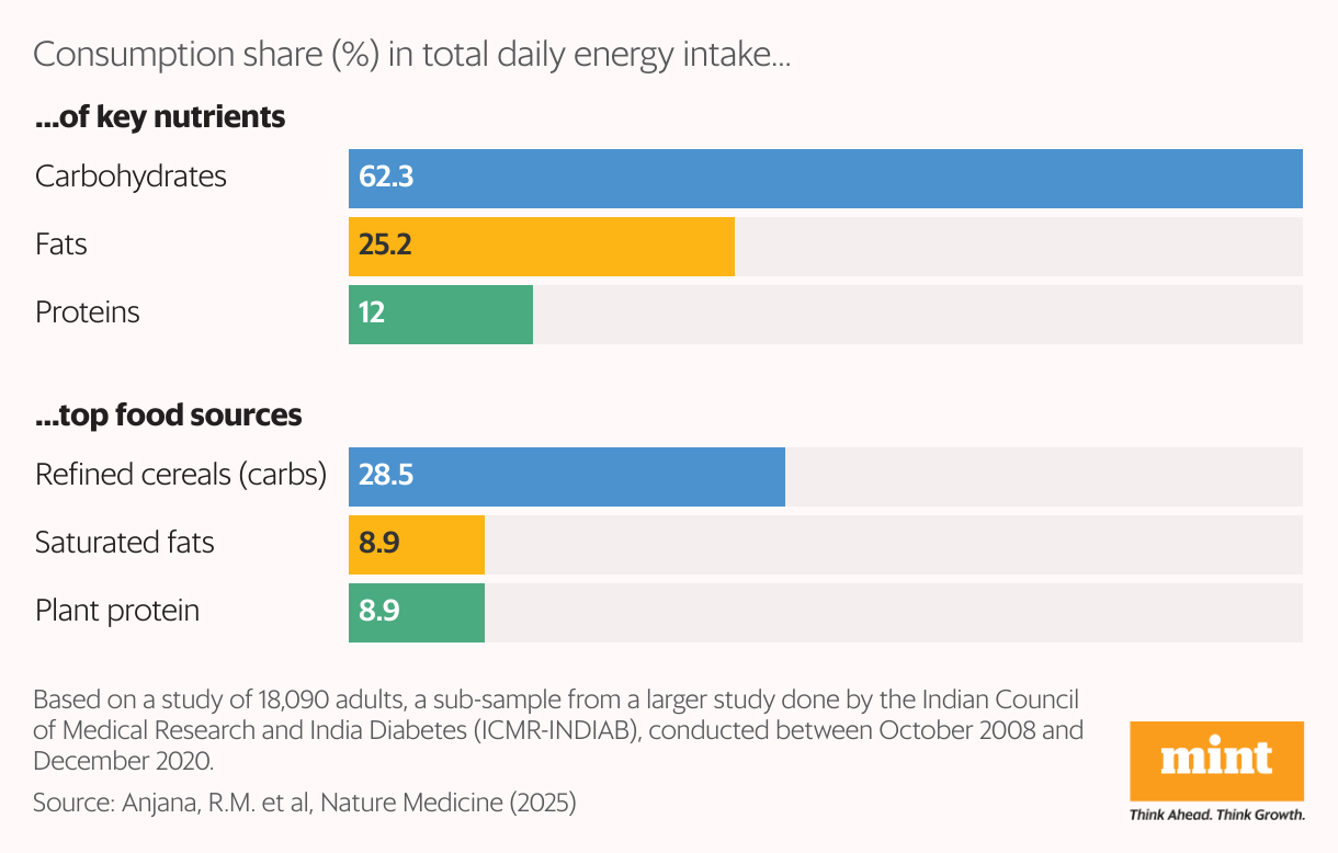 The grouped bar chart shows the consumption share of key nutrients and top food sources for each one of them.