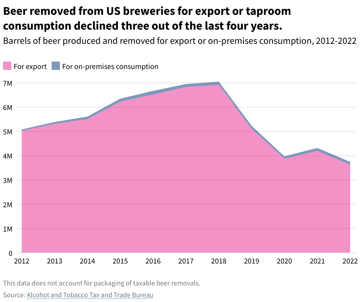 Area chart showing barrels of US beer produced for export and on-premises consumption, with both declining  since 2018.