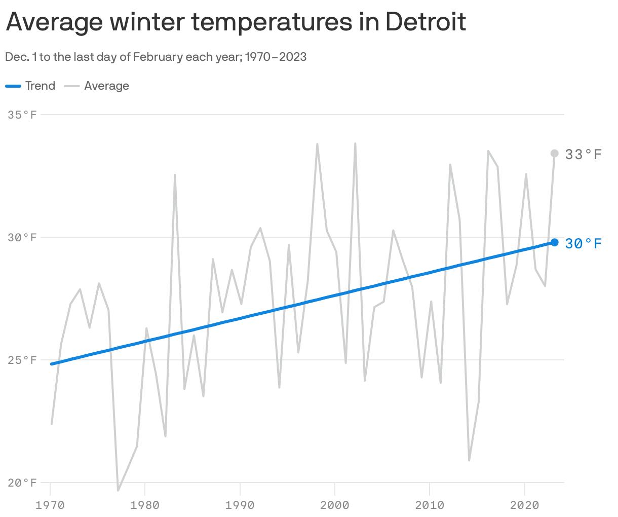 Average winter temperatures in Detroit