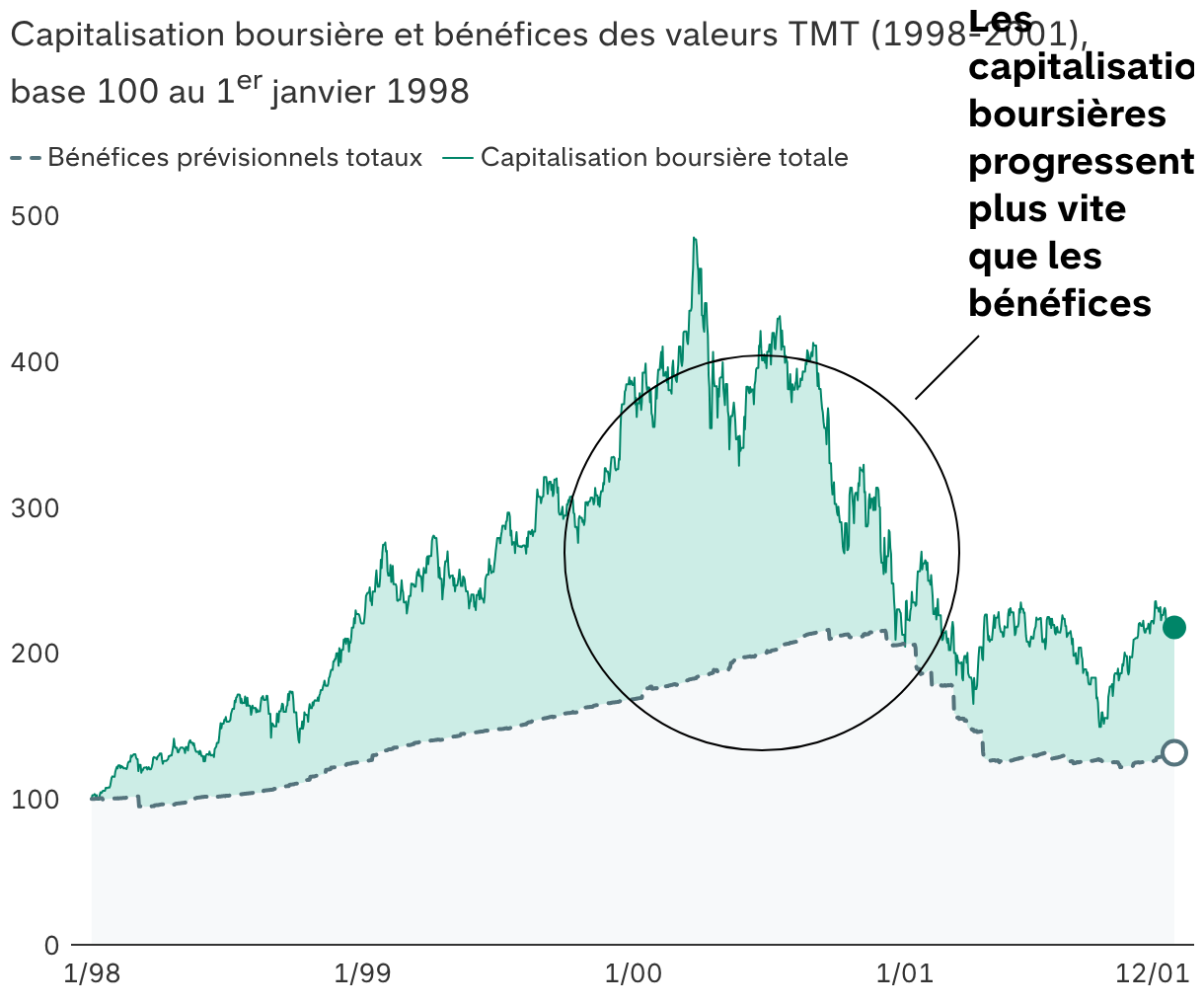 Pourquoi une bulle de l’IA reste un scénario hypothétique
