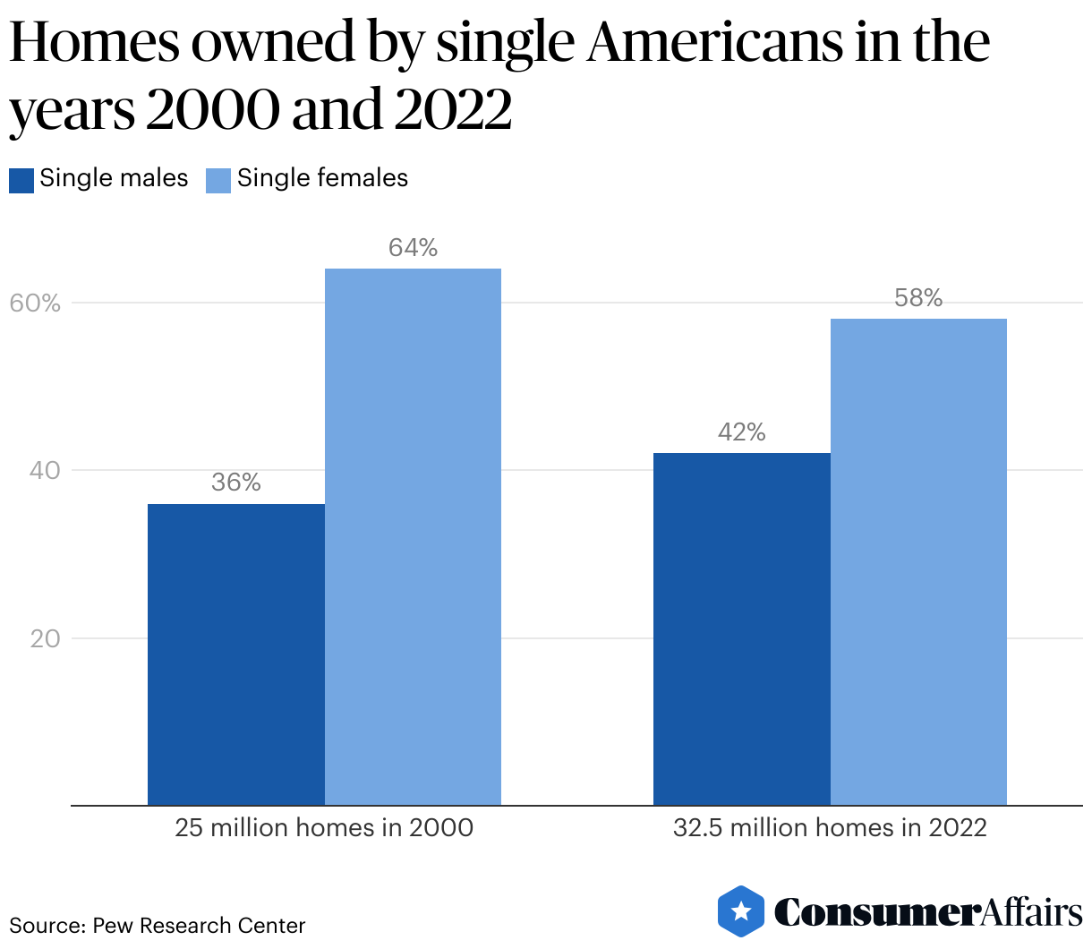 Homeownership Statistics By State 2024 | ConsumerAffairs®