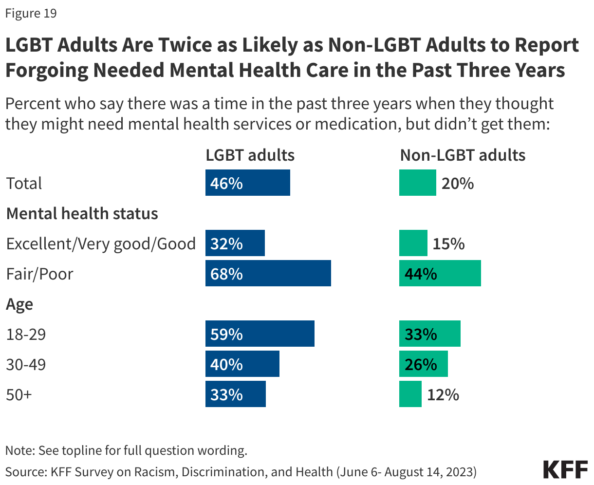 LGBT Adults Are Twice as Likely as Non-LGBT Adults to Report Forgoing Needed Mental Health Care in the Past Three Years data chart