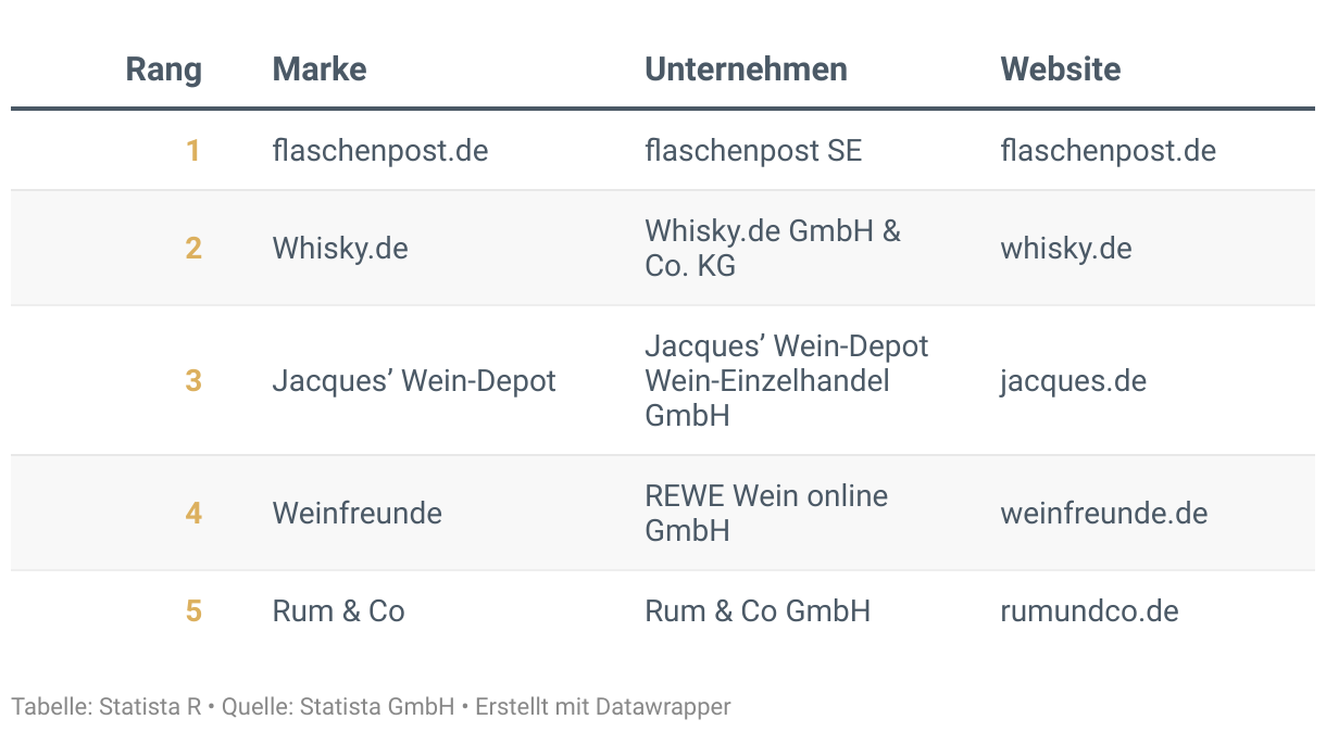 Ranking der Besten Marken Deutschlands 2024, Kategorie Getränke Online Shops