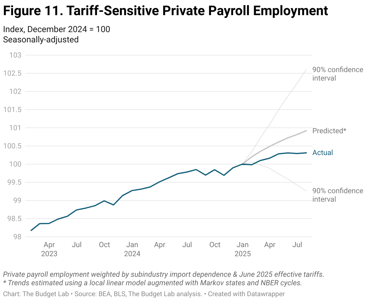 Figure 11. Tariff-Sensitive Private Payroll Employment (Line chart)