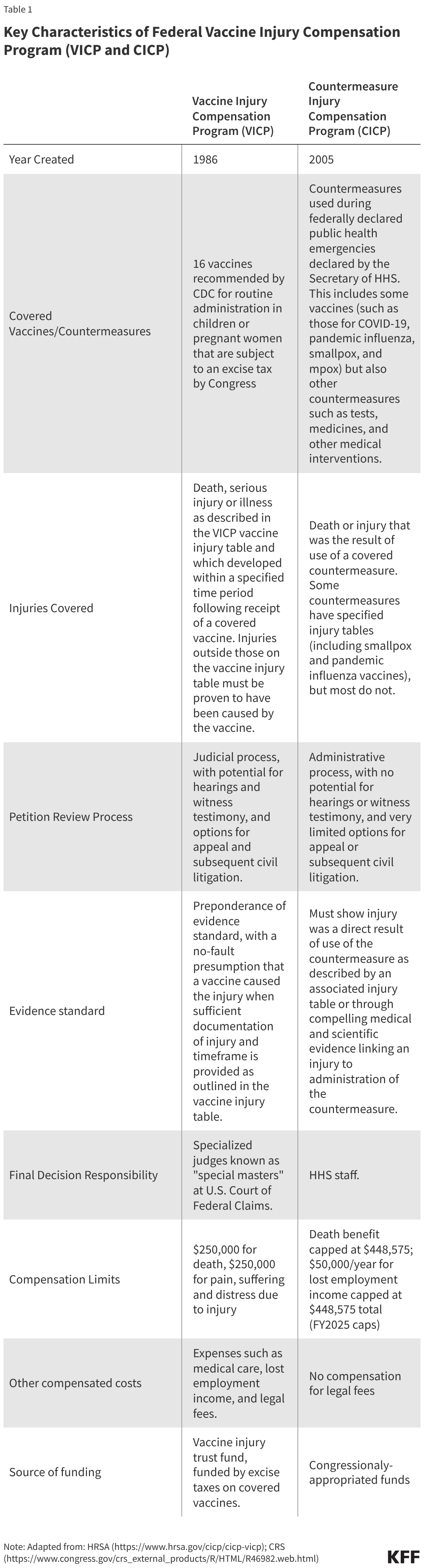 Key Characteristics of Federal Vaccine Injury Compensation Program (VICP and CICP) (Table)