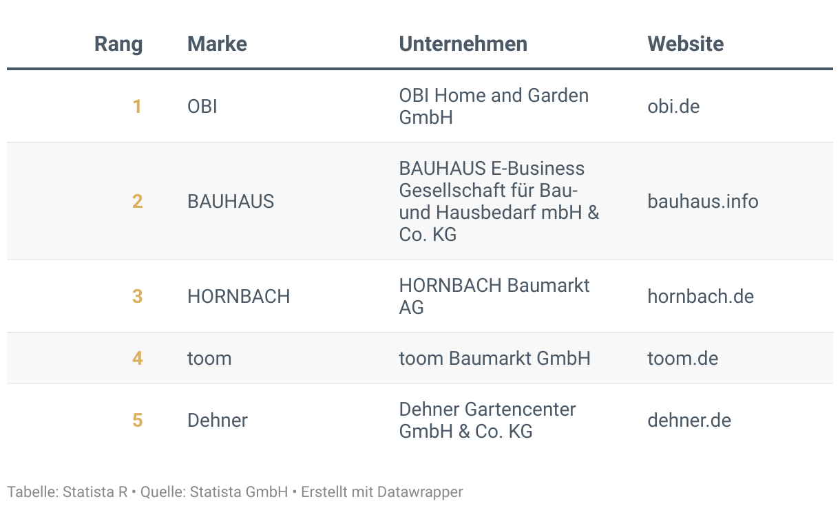 Ranking der Besten Marken Deutschlands 2024, Kategorie Heimwerken und Garten Online Shops