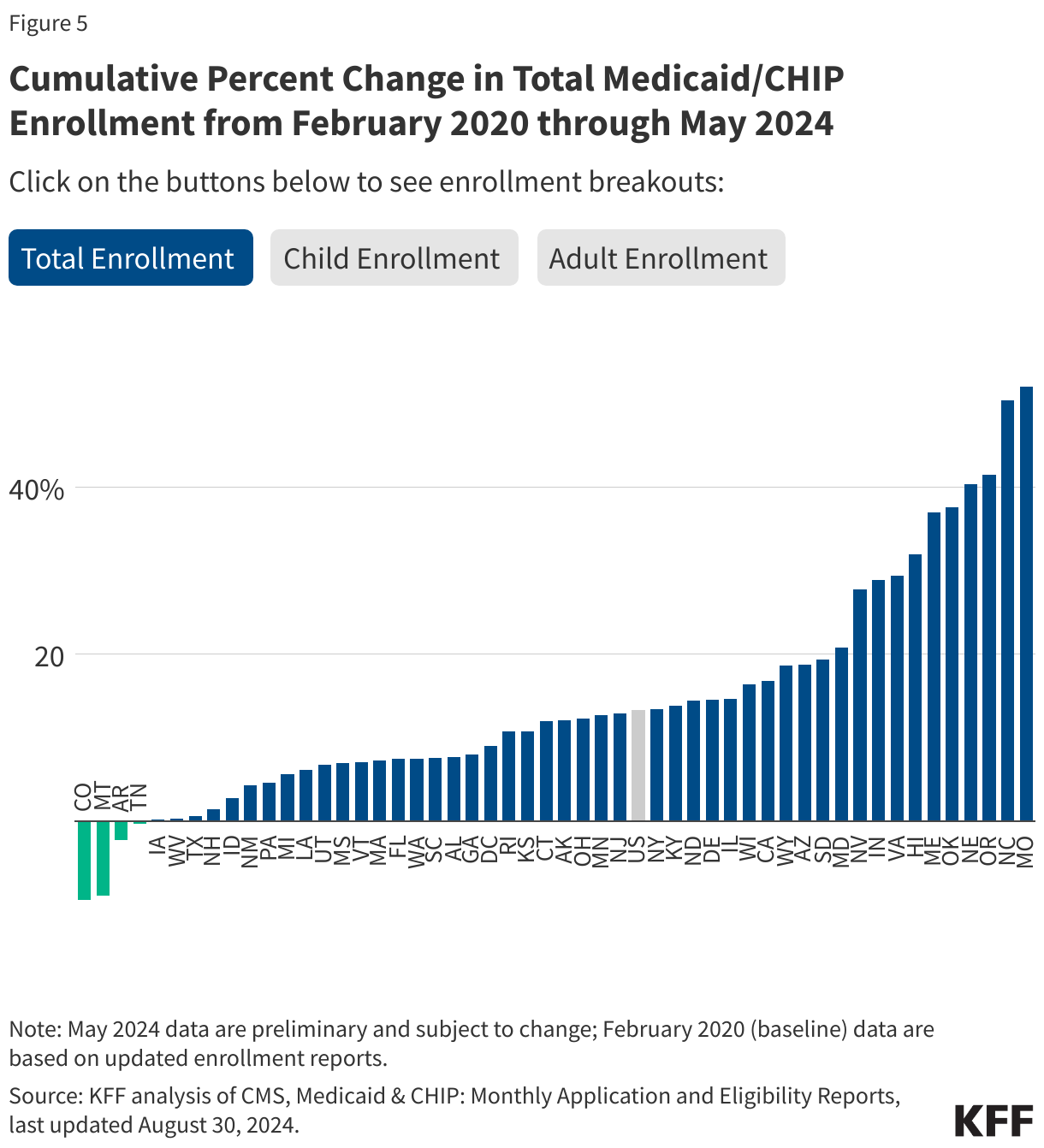 Cumulative Percent Change in Total Medicaid/CHIP Enrollment from February 2020 through May 2024 data chart