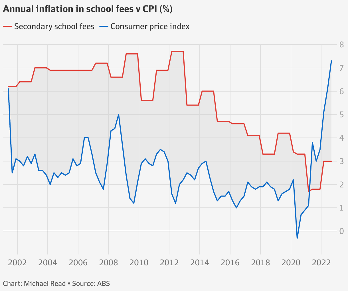 australia-s-private-school-fees-continue-to-rise-but-for-once-they-re