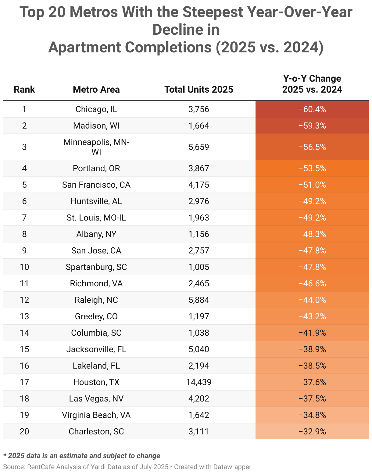Top 20 Metros With The Biggest Decrease In Apartment Construction 2025 vs. 2024 (Table)