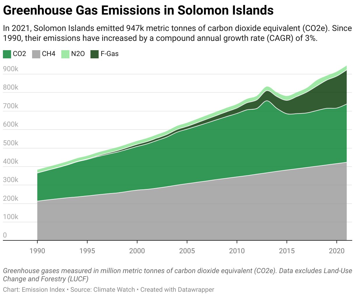 Greenhouse Gas Emissions in Solomon Islands 5 Line chart showing total greenhouse gas emissions in Solomon Islands since 1990.
