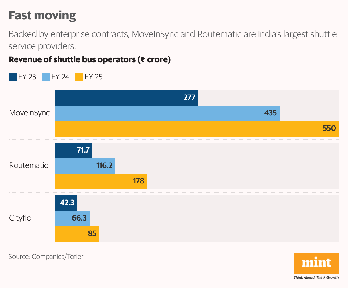 Fast moving (Grouped Bars)