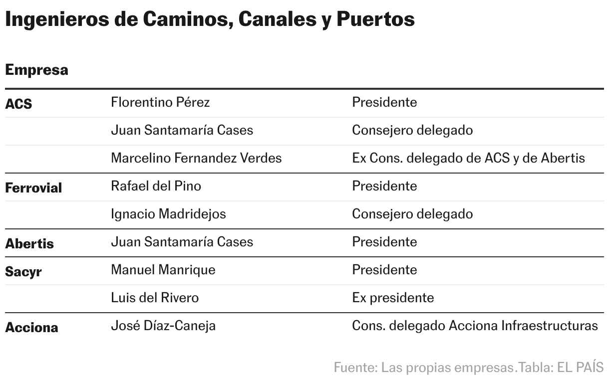Ingenieros de Caminos, Canales y Puertos (Tabla)
