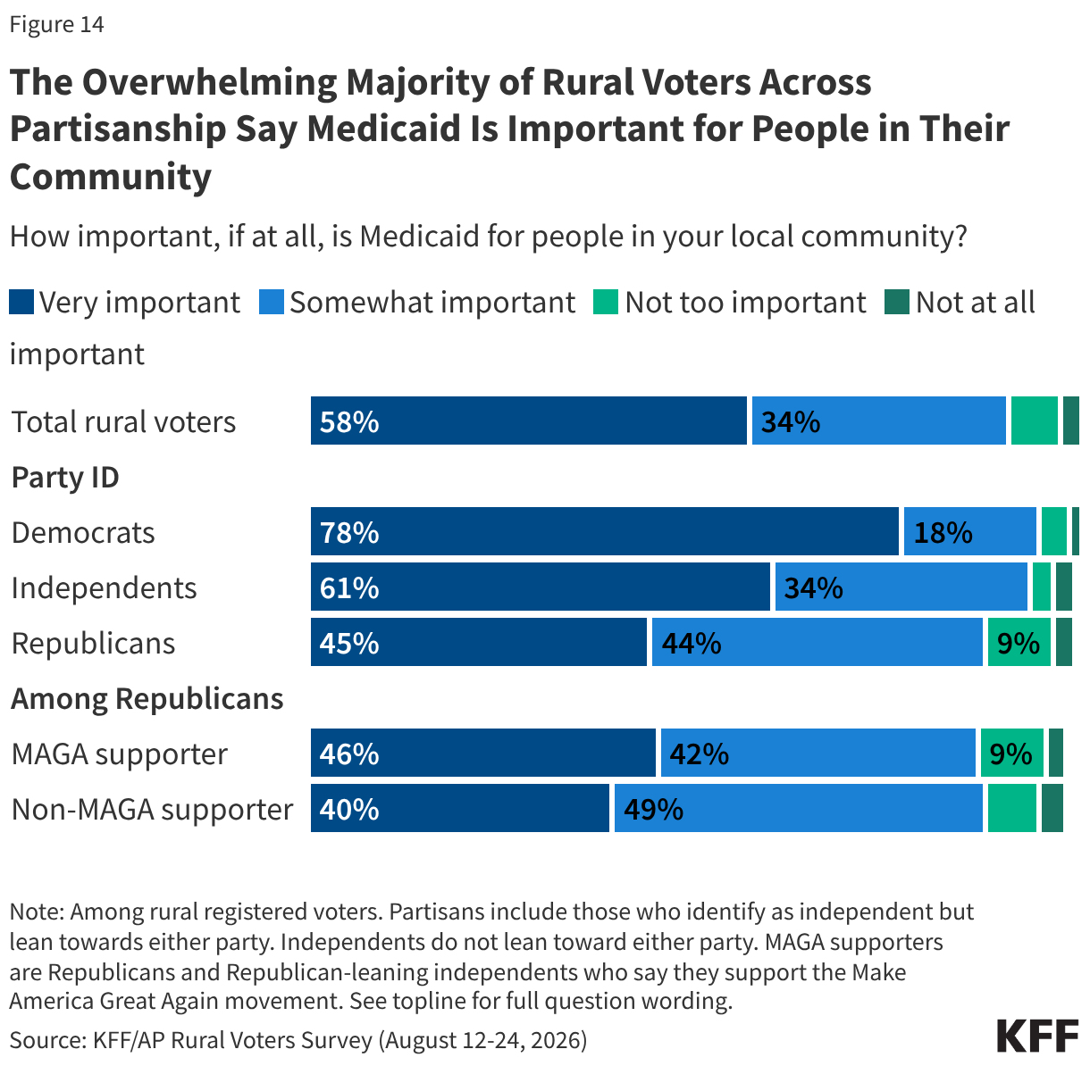 The Overwhelming Majority of Rural Voters Across Partisanship Say Medicaid Is Important for People in Their Community (Stacked Bars)