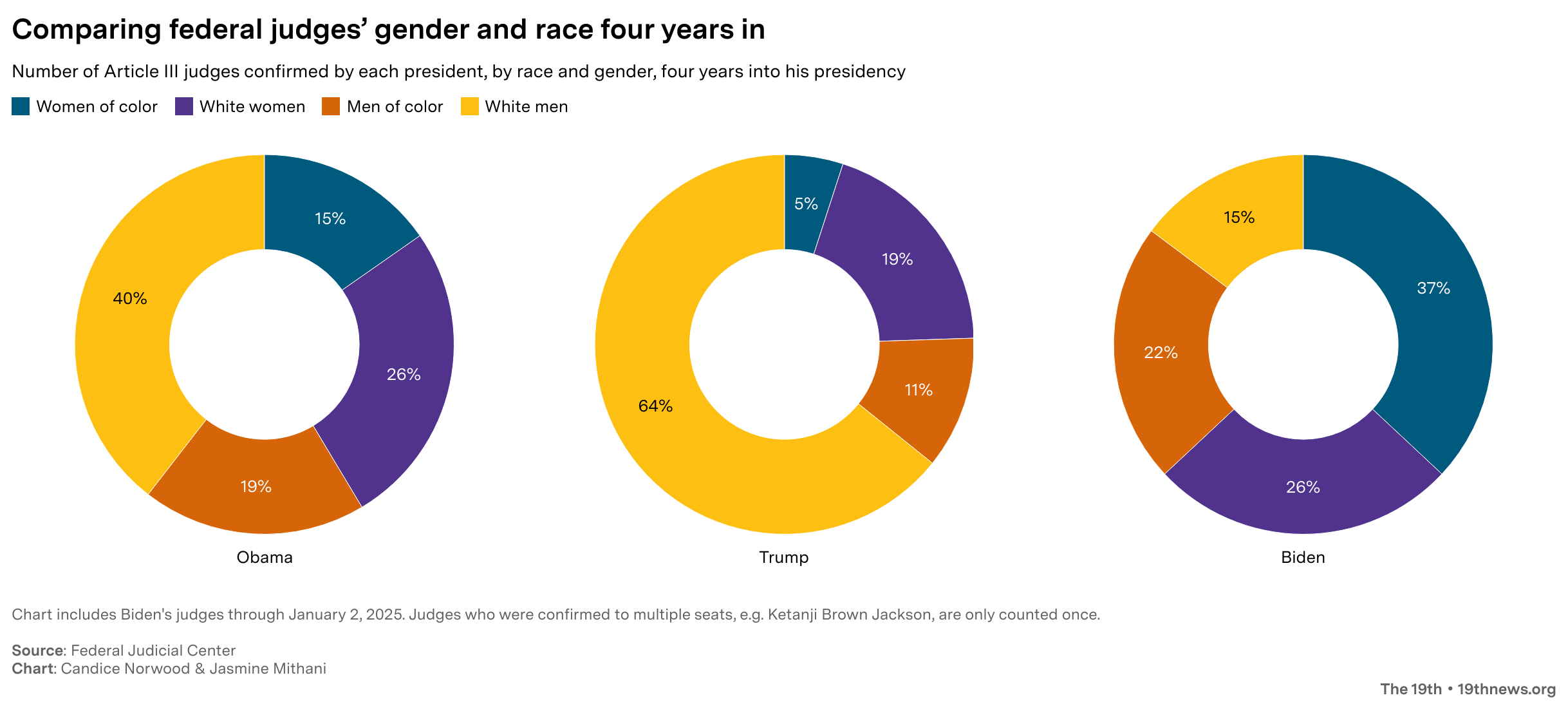 Comparing federal judges’ gender and race four years in -- Number of Article III judges confirmed by each president, by race and gender, four years into his presidency