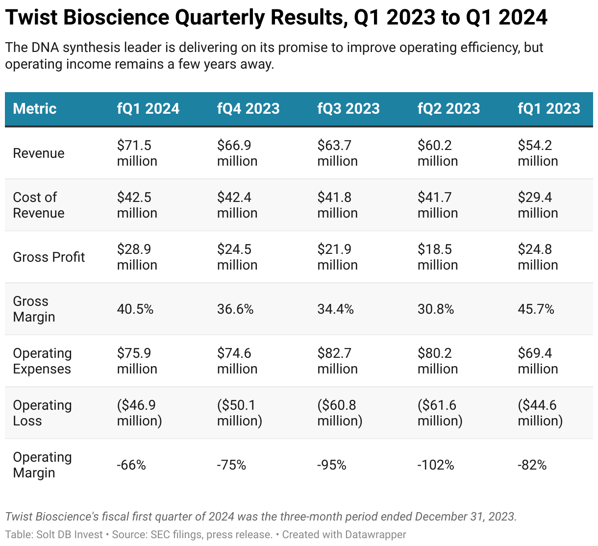 A table showing key operating metrics for Twist Bioscience from the fiscal first quarter of 2023 to the fiscal first quarter of 2024.