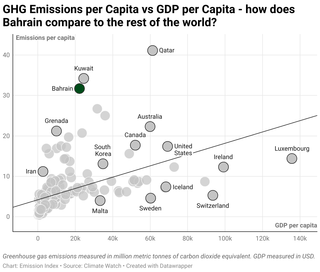 Greenhouse Gas Emissions in Bahrain 3 Scatter chart of emissions per capita and GDP per capita