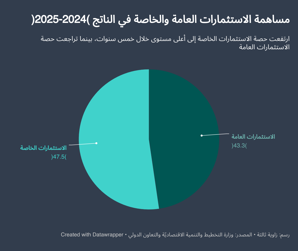 مساهمة الاستثمارات العامة والخاصة في الناتج (2024-2025) (Pie Chart)