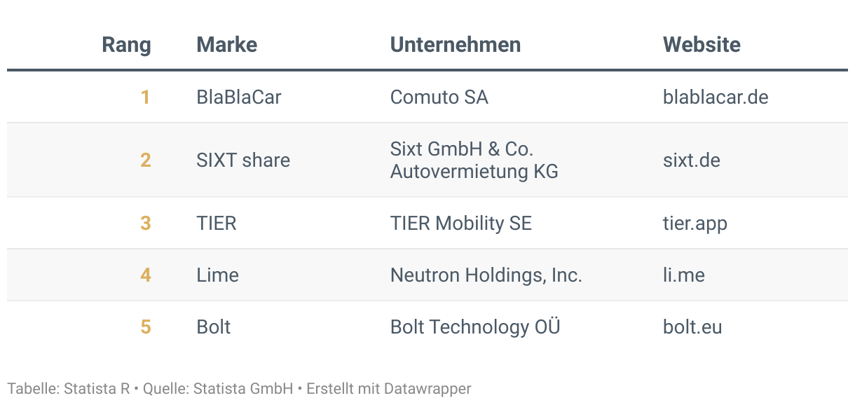 Ranking der Besten Marken Deutschlands 2024, Kategorie Mobilitätsdienste