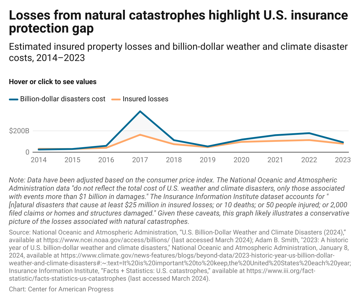 Graph showing billions of dollars in costs from climate and weather events and property losses from natural catastrophes over the past decade.