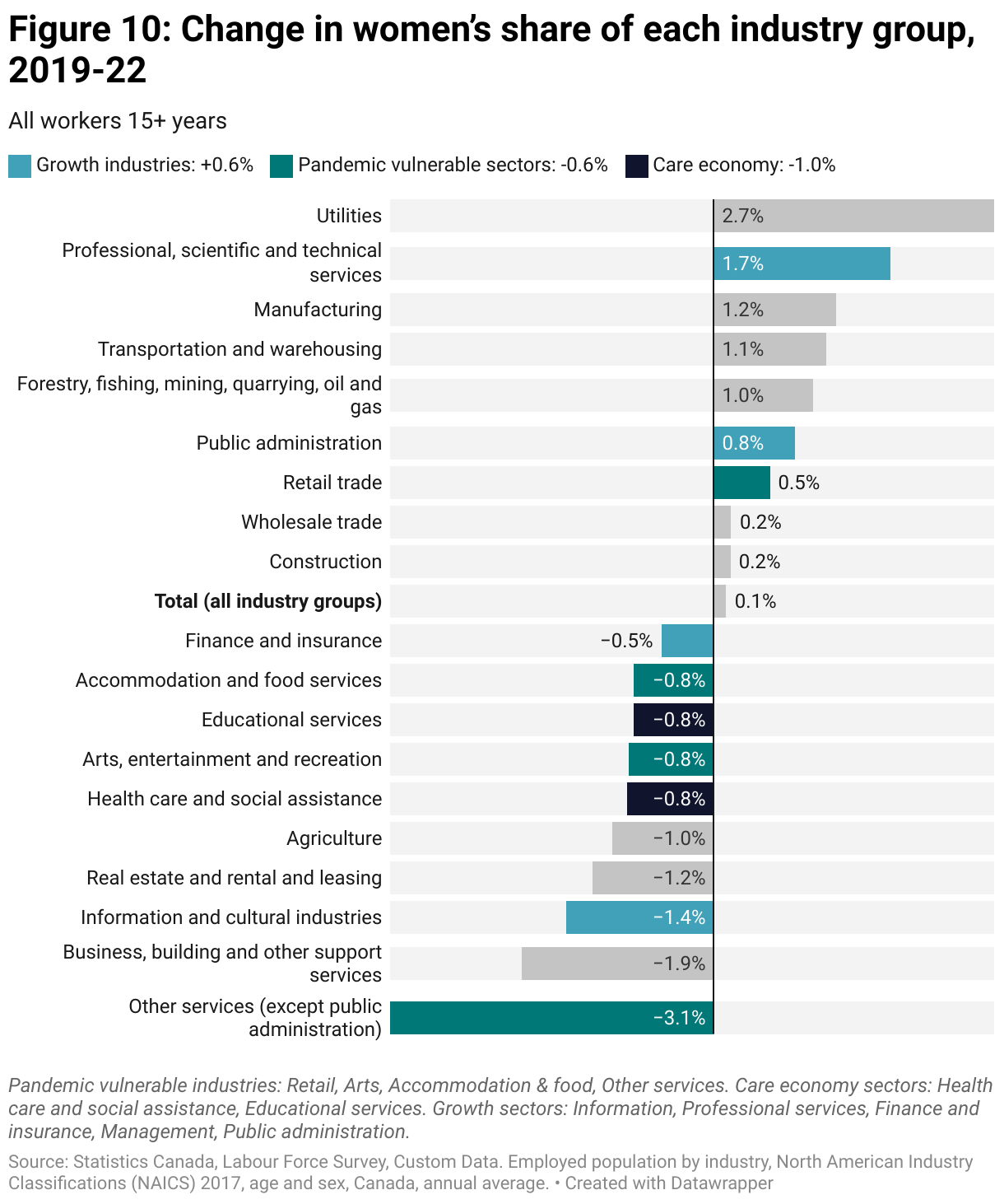 Bar chart showing the change in women's share of employment by 19 industry groups between 2019 and 2022. Overall there was little change, 0.1%. Growth industries saw an increase of 0.6%, pandemic vulnerable sectors a decrease of -0.6%, and the care economy a decrease of -1.0%. Of individual industries 'utilities' saw the largest increase, 2.7%, and 'other servies (except public administration)' the largest decrease, -3.1%.