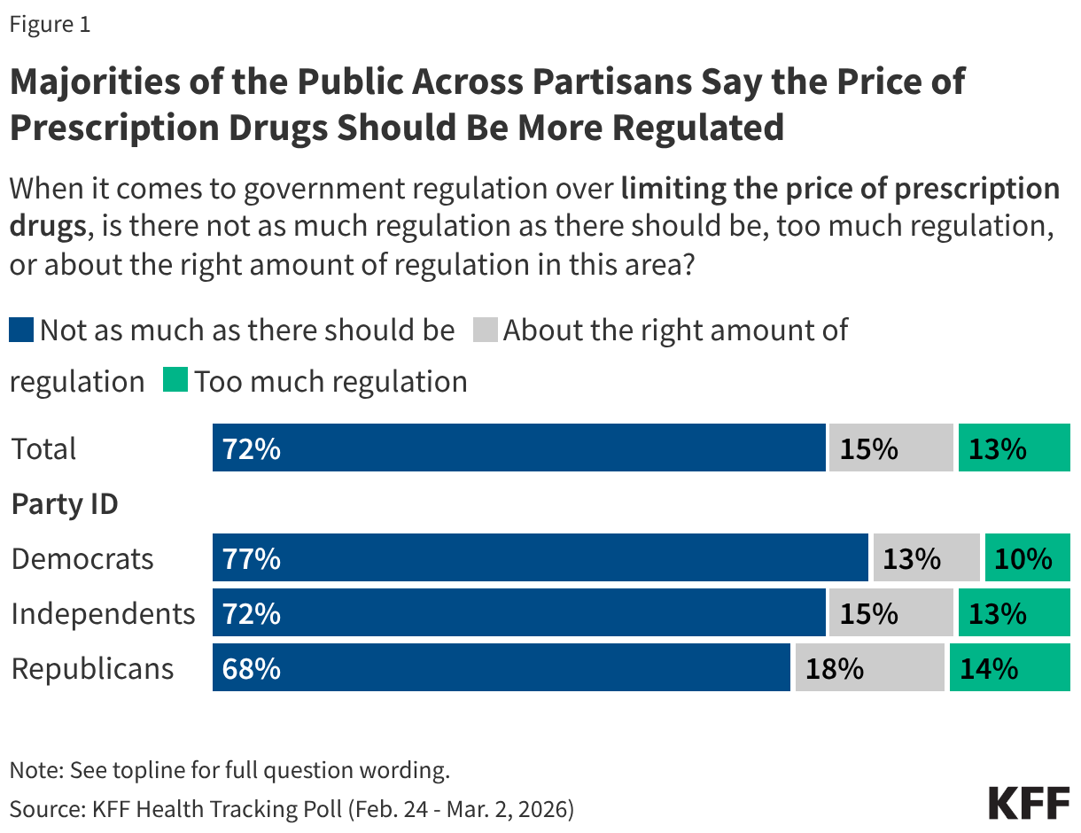 Majorities of the Public Across Partisans Say the Price of Prescription Drugs Should Be More Regulated