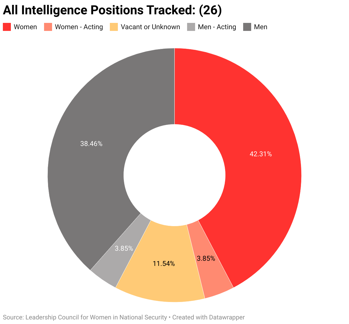 The gendered breakdown of all intelligence positions tracked by LCWINS (26).