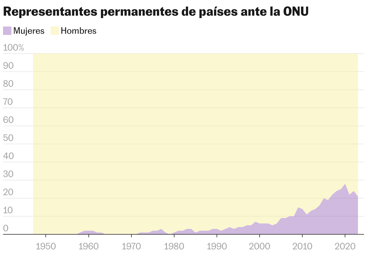 La brecha de género en los organismos internacionales: 79 países nunca han nombrado a una mujer como representante ante la ONU | Internacional – Go Health Pro